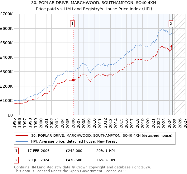 30, POPLAR DRIVE, MARCHWOOD, SOUTHAMPTON, SO40 4XH: Price paid vs HM Land Registry's House Price Index