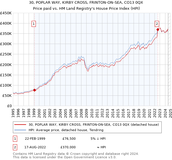 30, POPLAR WAY, KIRBY CROSS, FRINTON-ON-SEA, CO13 0QX: Price paid vs HM Land Registry's House Price Index