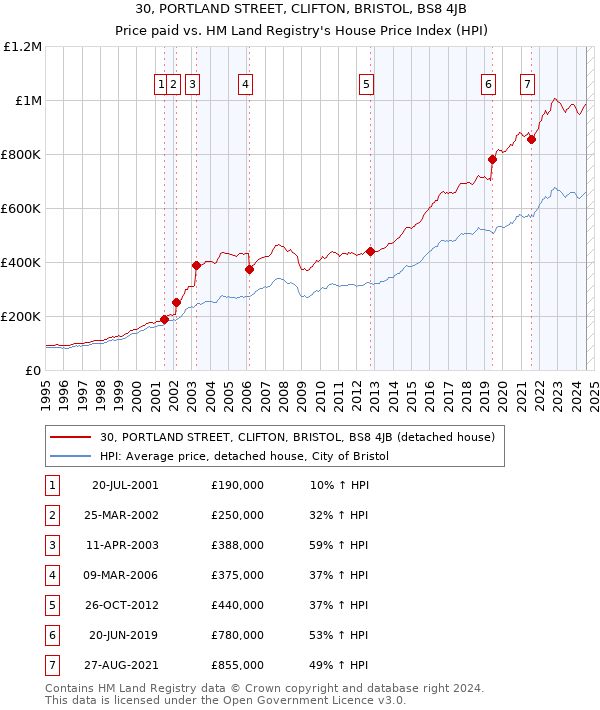 30, PORTLAND STREET, CLIFTON, BRISTOL, BS8 4JB: Price paid vs HM Land Registry's House Price Index