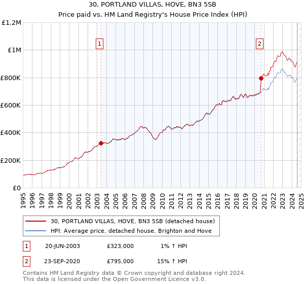 30, PORTLAND VILLAS, HOVE, BN3 5SB: Price paid vs HM Land Registry's House Price Index