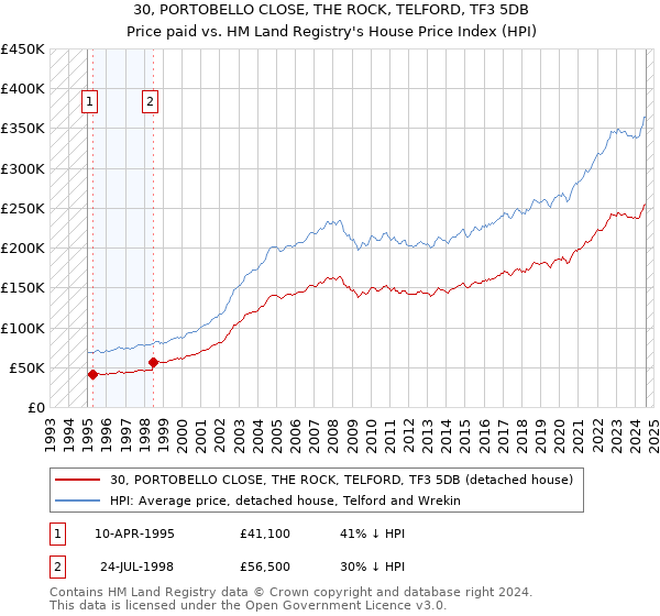 30, PORTOBELLO CLOSE, THE ROCK, TELFORD, TF3 5DB: Price paid vs HM Land Registry's House Price Index