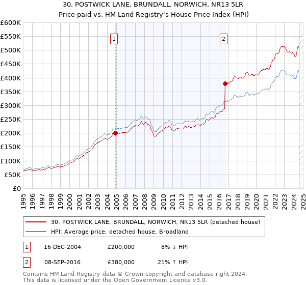 30, POSTWICK LANE, BRUNDALL, NORWICH, NR13 5LR: Price paid vs HM Land Registry's House Price Index