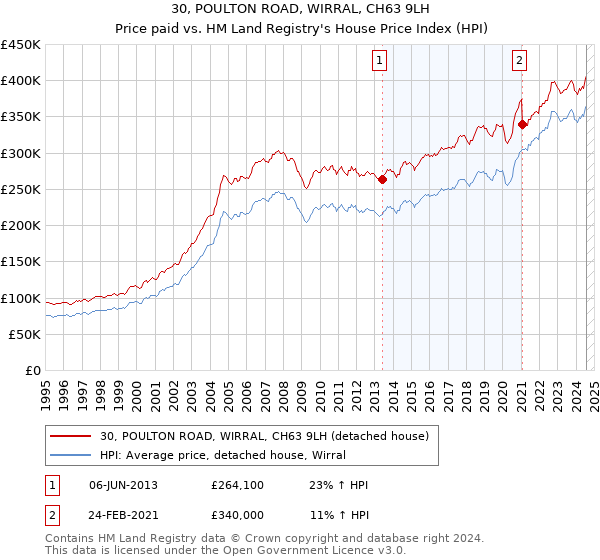 30, POULTON ROAD, WIRRAL, CH63 9LH: Price paid vs HM Land Registry's House Price Index