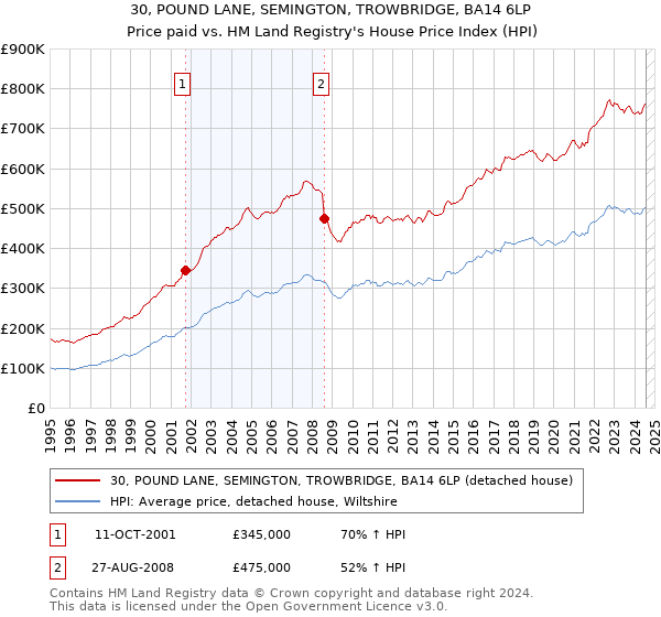 30, POUND LANE, SEMINGTON, TROWBRIDGE, BA14 6LP: Price paid vs HM Land Registry's House Price Index