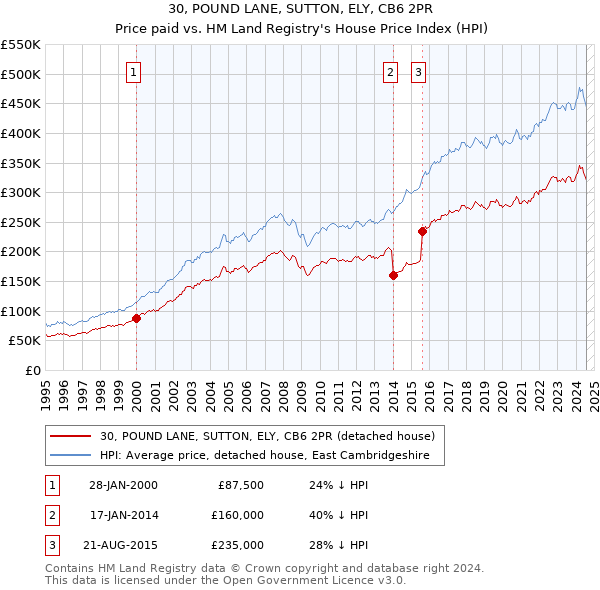 30, POUND LANE, SUTTON, ELY, CB6 2PR: Price paid vs HM Land Registry's House Price Index