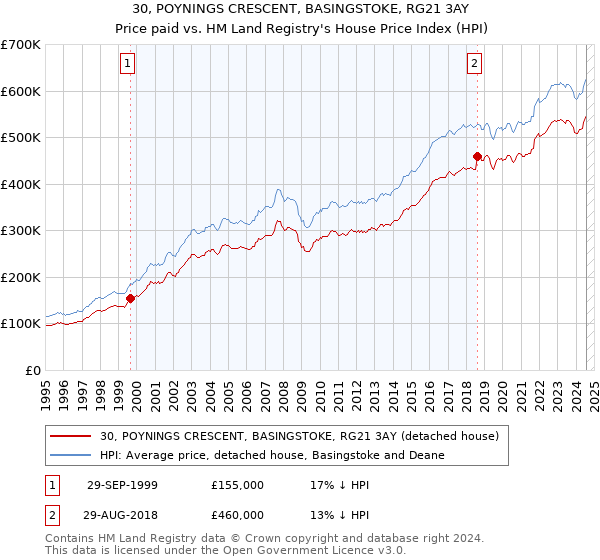 30, POYNINGS CRESCENT, BASINGSTOKE, RG21 3AY: Price paid vs HM Land Registry's House Price Index