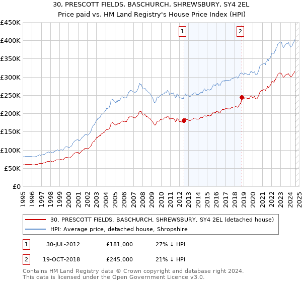 30, PRESCOTT FIELDS, BASCHURCH, SHREWSBURY, SY4 2EL: Price paid vs HM Land Registry's House Price Index