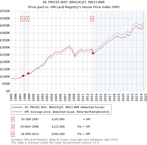 30, PRICES WAY, BRACKLEY, NN13 6NR: Price paid vs HM Land Registry's House Price Index