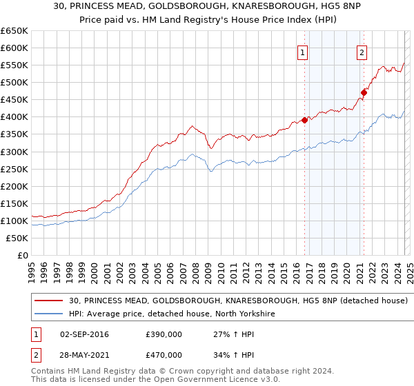 30, PRINCESS MEAD, GOLDSBOROUGH, KNARESBOROUGH, HG5 8NP: Price paid vs HM Land Registry's House Price Index