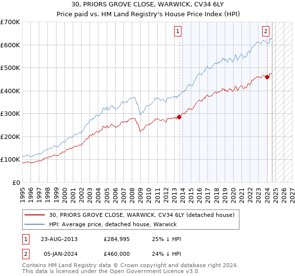 30, PRIORS GROVE CLOSE, WARWICK, CV34 6LY: Price paid vs HM Land Registry's House Price Index