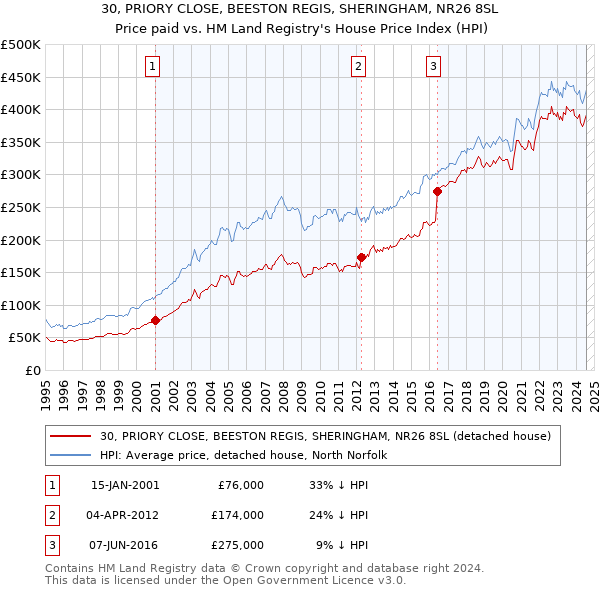 30, PRIORY CLOSE, BEESTON REGIS, SHERINGHAM, NR26 8SL: Price paid vs HM Land Registry's House Price Index