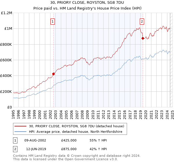 30, PRIORY CLOSE, ROYSTON, SG8 7DU: Price paid vs HM Land Registry's House Price Index