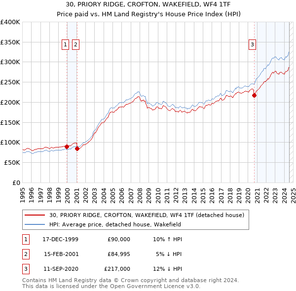 30, PRIORY RIDGE, CROFTON, WAKEFIELD, WF4 1TF: Price paid vs HM Land Registry's House Price Index