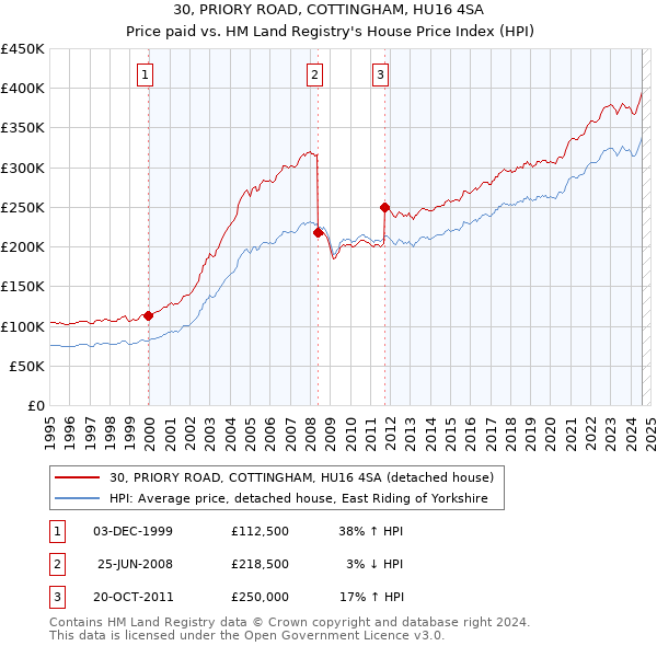 30, PRIORY ROAD, COTTINGHAM, HU16 4SA: Price paid vs HM Land Registry's House Price Index