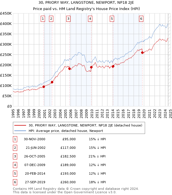 30, PRIORY WAY, LANGSTONE, NEWPORT, NP18 2JE: Price paid vs HM Land Registry's House Price Index