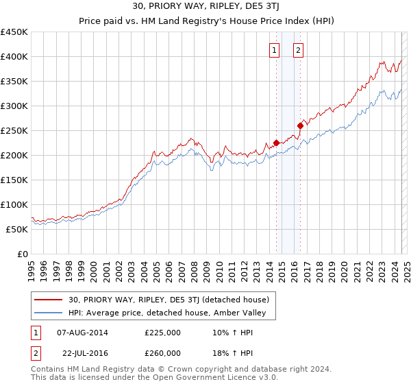 30, PRIORY WAY, RIPLEY, DE5 3TJ: Price paid vs HM Land Registry's House Price Index