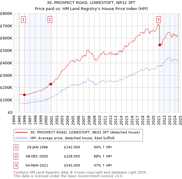 30, PROSPECT ROAD, LOWESTOFT, NR32 3PT: Price paid vs HM Land Registry's House Price Index