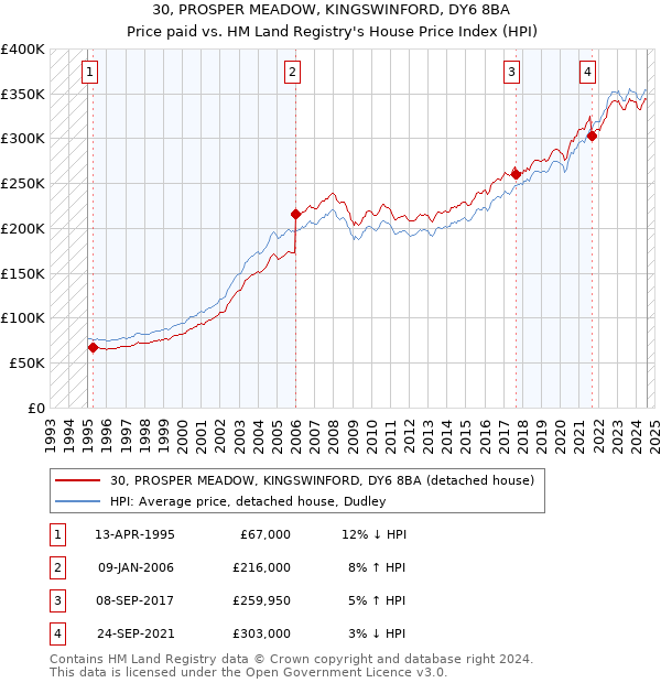 30, PROSPER MEADOW, KINGSWINFORD, DY6 8BA: Price paid vs HM Land Registry's House Price Index