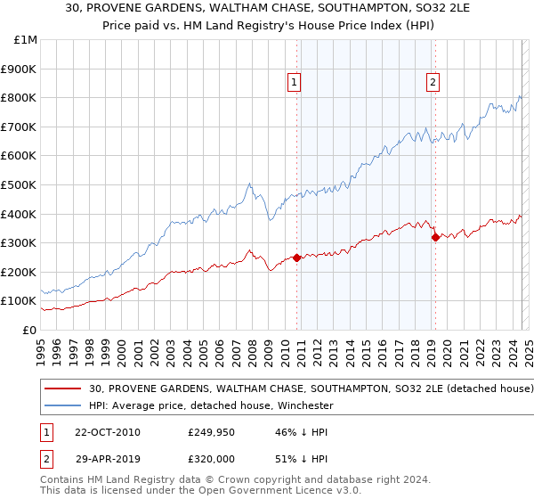 30, PROVENE GARDENS, WALTHAM CHASE, SOUTHAMPTON, SO32 2LE: Price paid vs HM Land Registry's House Price Index