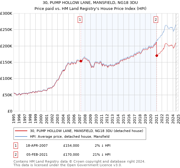 30, PUMP HOLLOW LANE, MANSFIELD, NG18 3DU: Price paid vs HM Land Registry's House Price Index