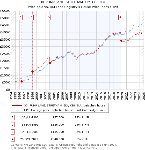 30, PUMP LANE, STRETHAM, ELY, CB6 3LA: Price paid vs HM Land Registry's House Price Index