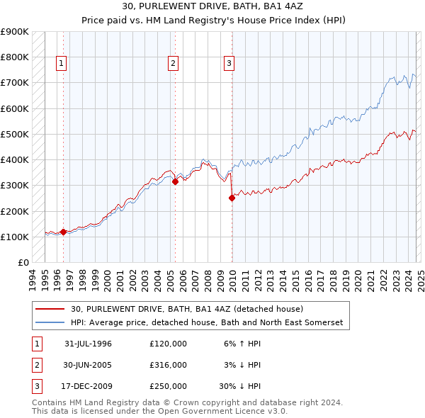 30, PURLEWENT DRIVE, BATH, BA1 4AZ: Price paid vs HM Land Registry's House Price Index