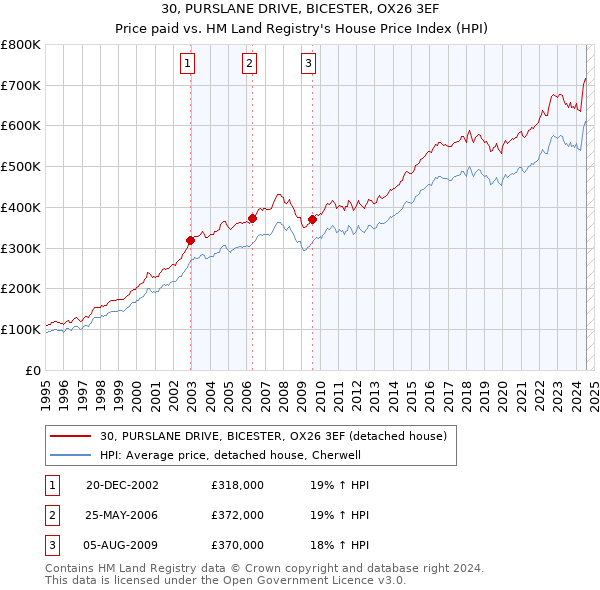 30, PURSLANE DRIVE, BICESTER, OX26 3EF: Price paid vs HM Land Registry's House Price Index