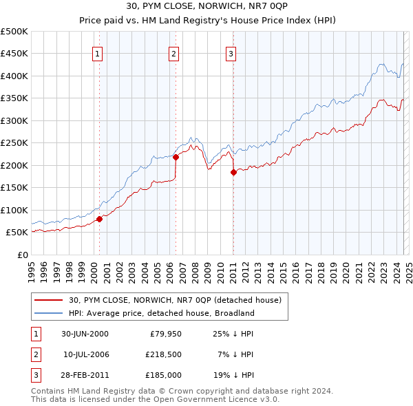 30, PYM CLOSE, NORWICH, NR7 0QP: Price paid vs HM Land Registry's House Price Index