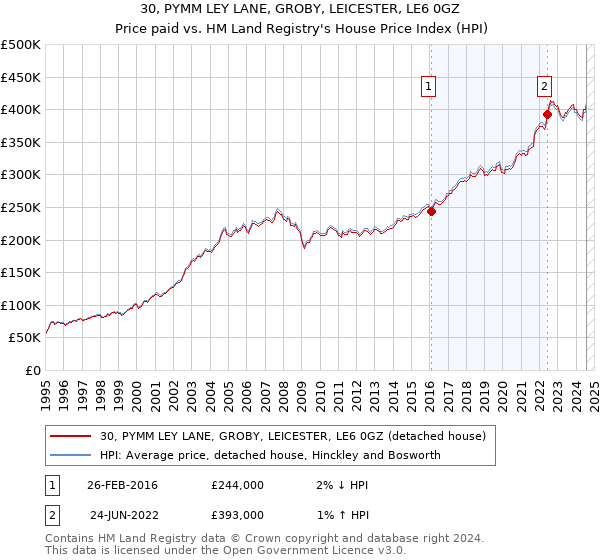 30, PYMM LEY LANE, GROBY, LEICESTER, LE6 0GZ: Price paid vs HM Land Registry's House Price Index