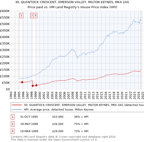 30, QUANTOCK CRESCENT, EMERSON VALLEY, MILTON KEYNES, MK4 2AG: Price paid vs HM Land Registry's House Price Index