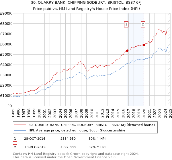 30, QUARRY BANK, CHIPPING SODBURY, BRISTOL, BS37 6FJ: Price paid vs HM Land Registry's House Price Index