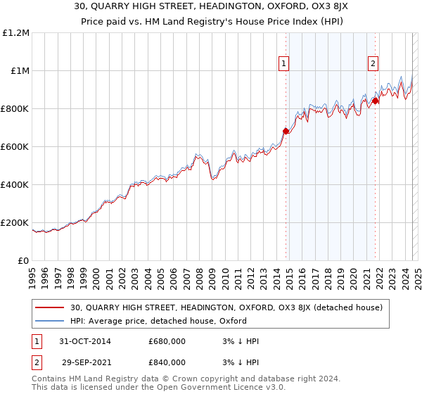 30, QUARRY HIGH STREET, HEADINGTON, OXFORD, OX3 8JX: Price paid vs HM Land Registry's House Price Index