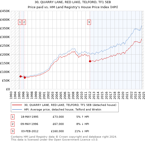 30, QUARRY LANE, RED LAKE, TELFORD, TF1 5EB: Price paid vs HM Land Registry's House Price Index