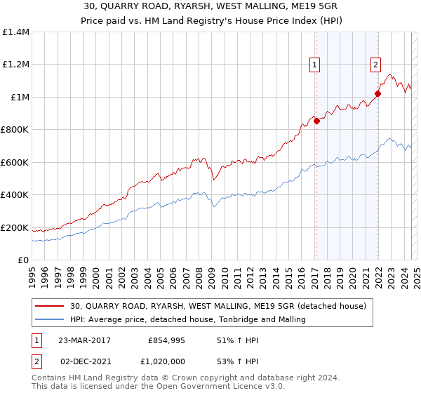 30, QUARRY ROAD, RYARSH, WEST MALLING, ME19 5GR: Price paid vs HM Land Registry's House Price Index