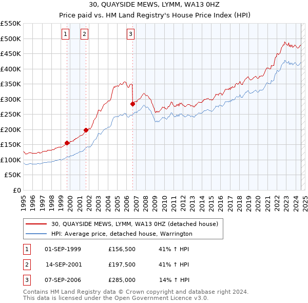 30, QUAYSIDE MEWS, LYMM, WA13 0HZ: Price paid vs HM Land Registry's House Price Index