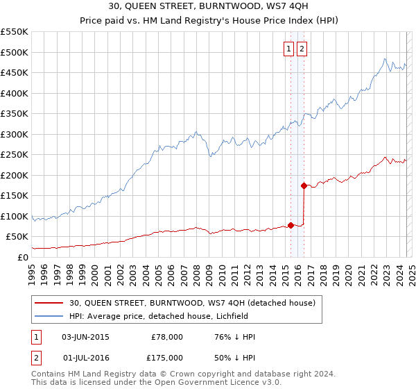 30, QUEEN STREET, BURNTWOOD, WS7 4QH: Price paid vs HM Land Registry's House Price Index