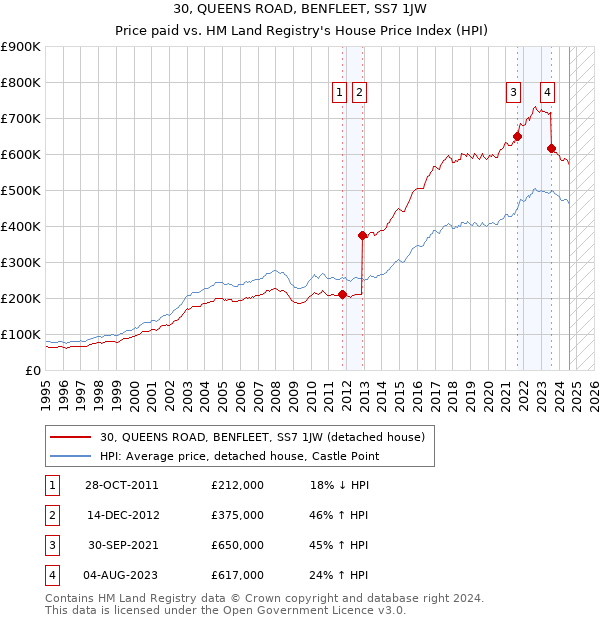 30, QUEENS ROAD, BENFLEET, SS7 1JW: Price paid vs HM Land Registry's House Price Index