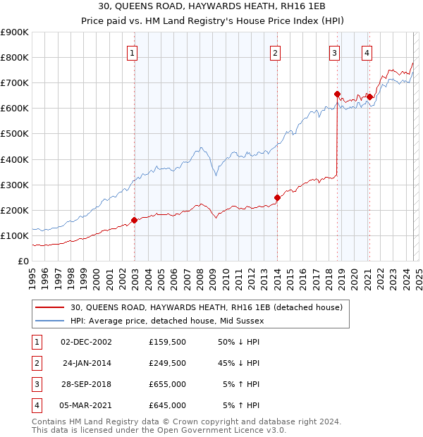 30, QUEENS ROAD, HAYWARDS HEATH, RH16 1EB: Price paid vs HM Land Registry's House Price Index