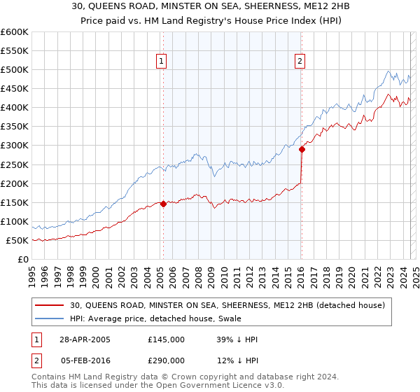 30, QUEENS ROAD, MINSTER ON SEA, SHEERNESS, ME12 2HB: Price paid vs HM Land Registry's House Price Index