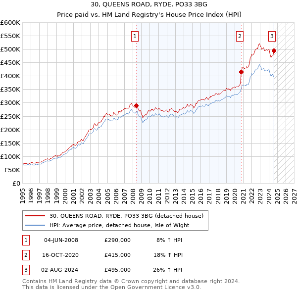 30, QUEENS ROAD, RYDE, PO33 3BG: Price paid vs HM Land Registry's House Price Index