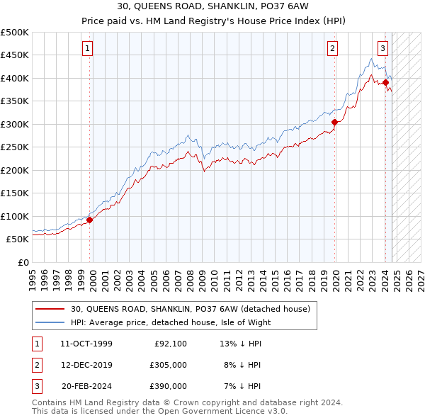 30, QUEENS ROAD, SHANKLIN, PO37 6AW: Price paid vs HM Land Registry's House Price Index