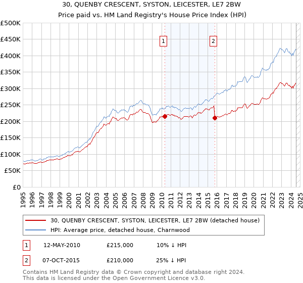 30, QUENBY CRESCENT, SYSTON, LEICESTER, LE7 2BW: Price paid vs HM Land Registry's House Price Index