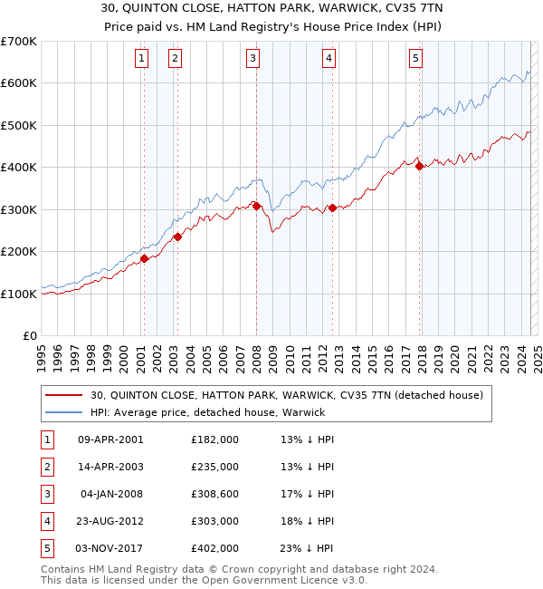 30, QUINTON CLOSE, HATTON PARK, WARWICK, CV35 7TN: Price paid vs HM Land Registry's House Price Index