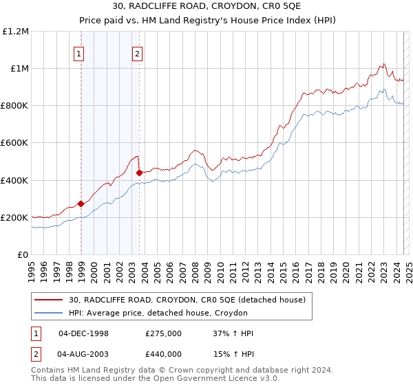 30, RADCLIFFE ROAD, CROYDON, CR0 5QE: Price paid vs HM Land Registry's House Price Index