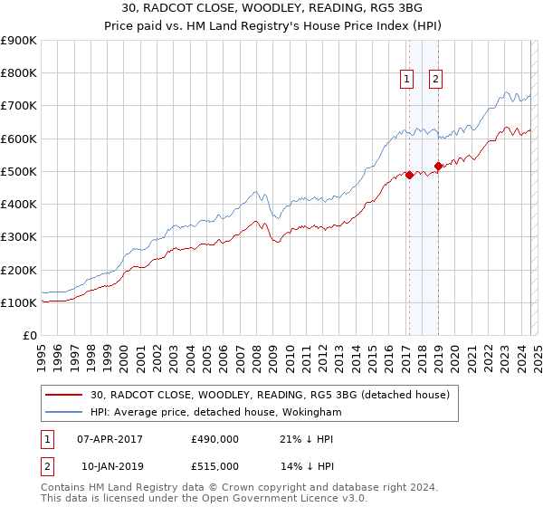 30, RADCOT CLOSE, WOODLEY, READING, RG5 3BG: Price paid vs HM Land Registry's House Price Index