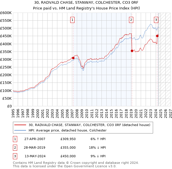 30, RADVALD CHASE, STANWAY, COLCHESTER, CO3 0RF: Price paid vs HM Land Registry's House Price Index