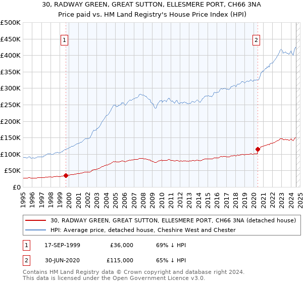 30, RADWAY GREEN, GREAT SUTTON, ELLESMERE PORT, CH66 3NA: Price paid vs HM Land Registry's House Price Index