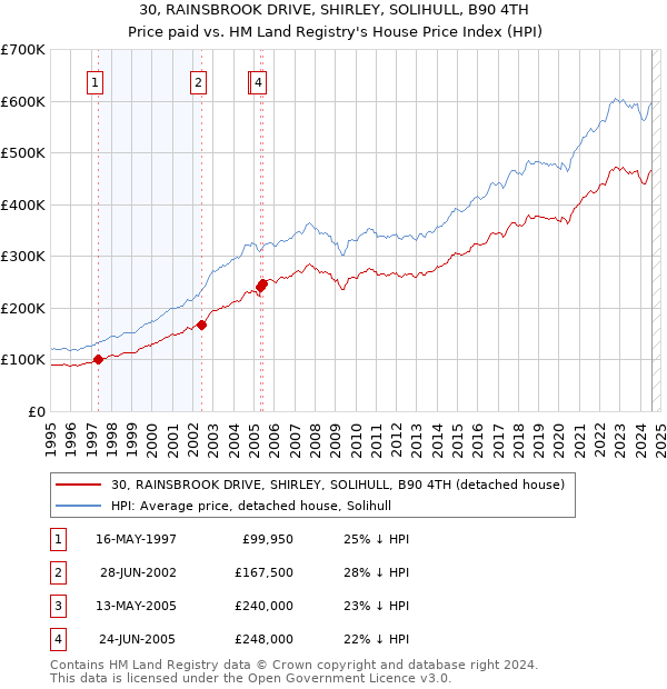 30, RAINSBROOK DRIVE, SHIRLEY, SOLIHULL, B90 4TH: Price paid vs HM Land Registry's House Price Index