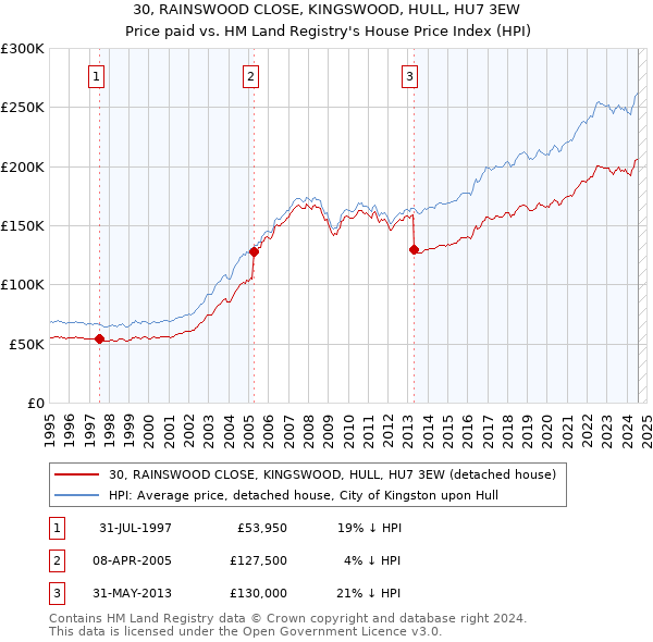 30, RAINSWOOD CLOSE, KINGSWOOD, HULL, HU7 3EW: Price paid vs HM Land Registry's House Price Index