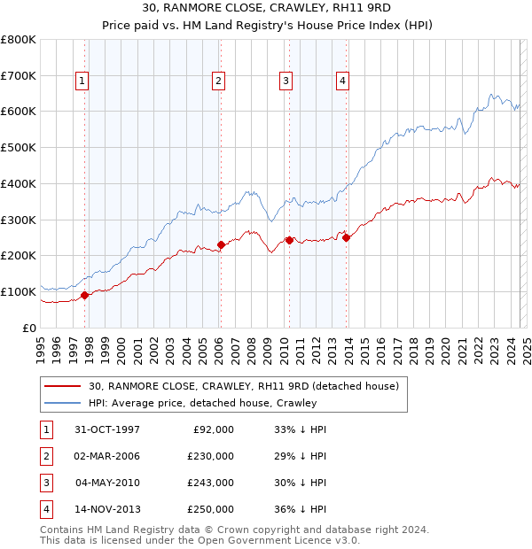 30, RANMORE CLOSE, CRAWLEY, RH11 9RD: Price paid vs HM Land Registry's House Price Index